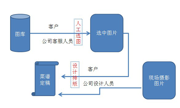 赤诚信息化菜谱设计系统.jpg